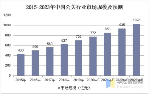 公关行业发展现状及趋势,移动互联网营销为数字营销重点 图