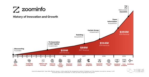 谁是zoominfo 爬数据卖情报创下今年全美最大科技ipo,市值130亿美元,首日最高涨幅100