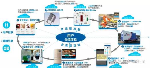 通过海尔COSMOPlat平台的案例看轻工家电企业的转型工业互联网之路