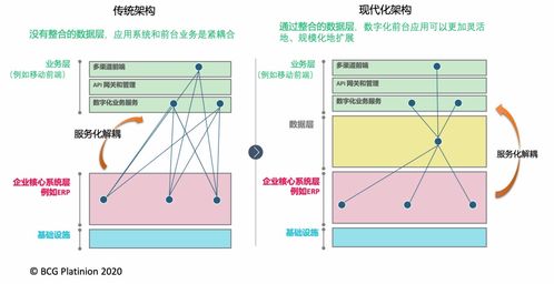 数字化转型的误区 数据中台 概念的局限性